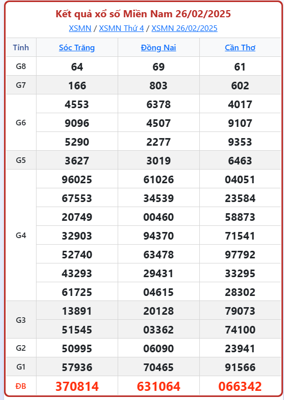 Trực tiếp kết quả xổ số miền Nam hôm nay 27/2/2025 - XSMN - XSMN 27/2 - KQXSMN 27/2/2025